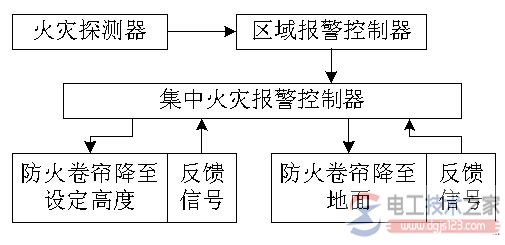 消防设备联动控制的主要措施