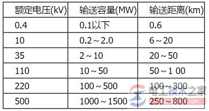 供电电压与输送容量(输送距离)的关系 供电电压与输送容量(输送距离)的关系