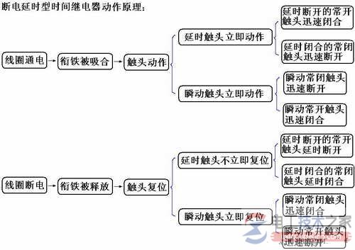 空气阻尼式时间继电器组成结构与原理