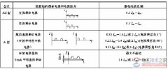 A型漏电保护器与AC型漏电保护器有什么区别？
