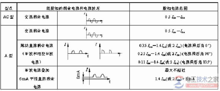 A型漏电保护器与AC型漏电保护器有什么区别？