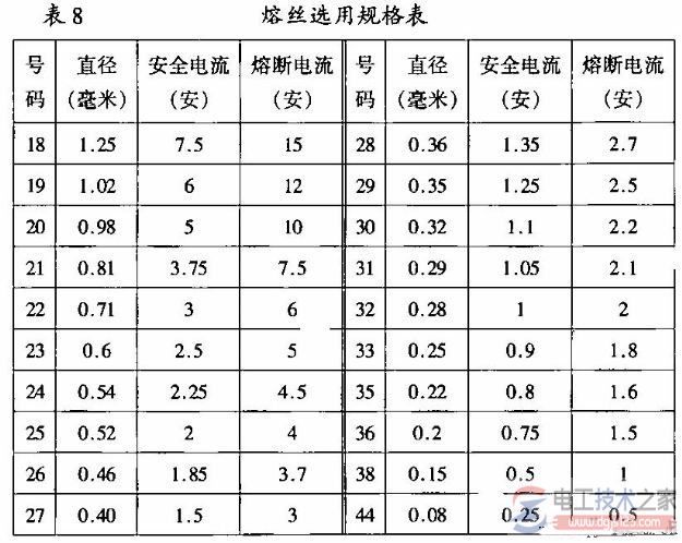 家用电器熔丝与漏电保护器的选用技巧 家用电器熔丝与漏电保护器的选用技巧