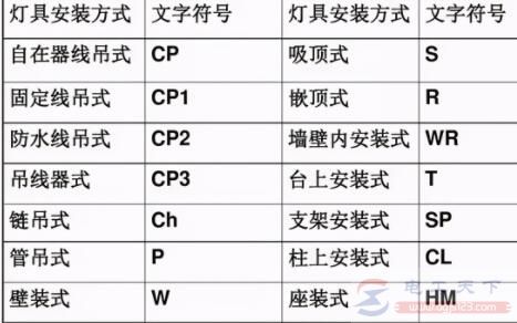 电气符号6：灯具类型及灯具安装方式的文字符号
