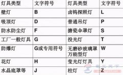 电气符号6：灯具类型及灯具安装方式的文字符号
