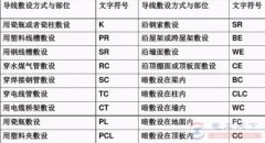 线路敷设方式和敷设部位的文字符号表示法