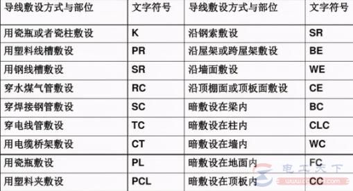 线路敷设方式和敷设部位的文字符号表示法