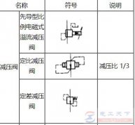 减压阀常用元件符号大全