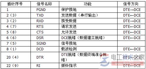 rs232c串口接线图与相关特性 rs232c串口接线图与相关特性