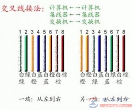 网线水晶头标准线序是什么,直通线和交叉线接法有什么不同 网线水晶头标准线序是什么,直通线和交叉线接法有什么不同