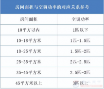 6个空调不制冷的原因，制冷剂不足与滤网太脏最常见