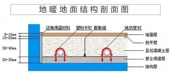 地暖对层高有什么要求 地暖对层高有什么要求