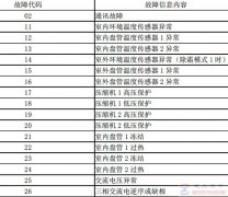 美意空调双系统管道机组故障代码