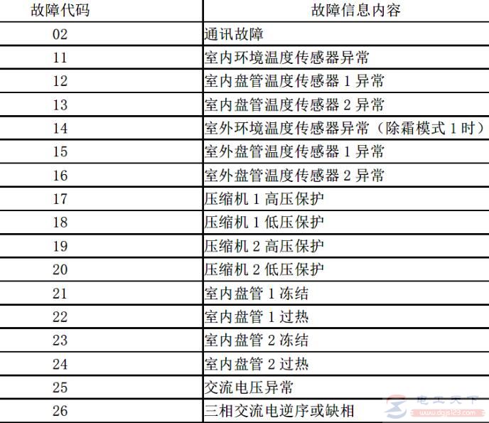美意空调双系统管道机组故障代码