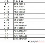 美意空调三至六系统管道机组故障代码