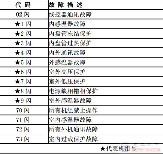 美意空调三至六系统管道机组故障代码