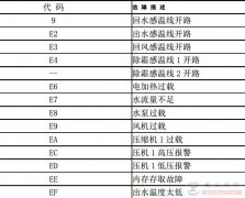 美意空调模块MAC单机系统故障代码