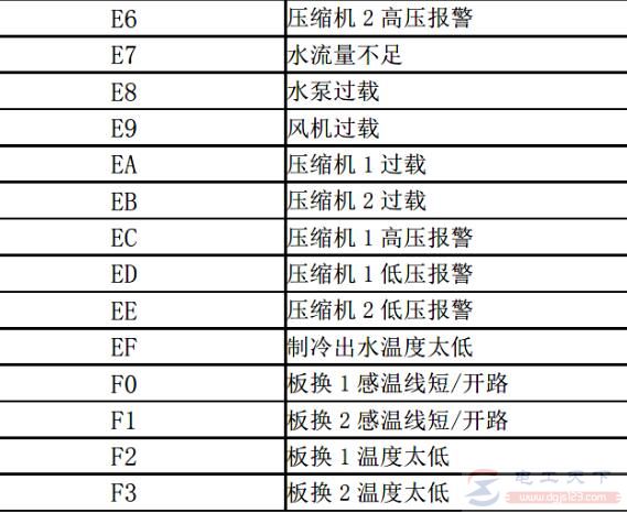 美意空调MAC双系统SC302系统故障代码