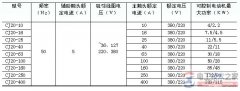 交流接触器的常用参数与型号含义