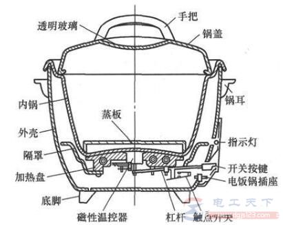 机械控制型电饭煲的结构组成