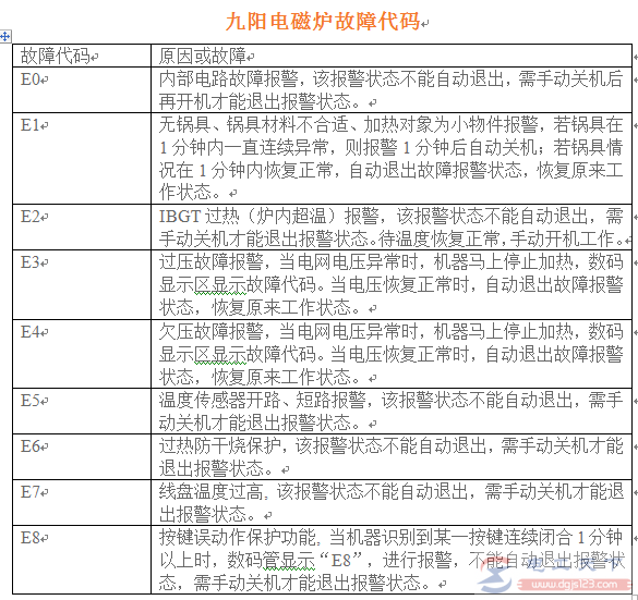 九阳电磁炉E8代码的含义说明