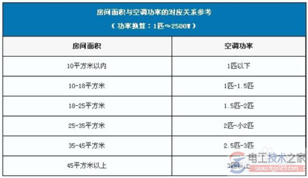 空调匹数与房屋面积的对应关系(图文)