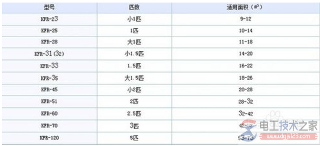 空调匹数与房屋面积的对应关系(图文)