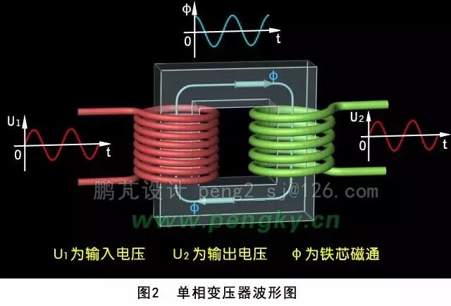 变压器结构图解和原理 变压器结构图解和原理