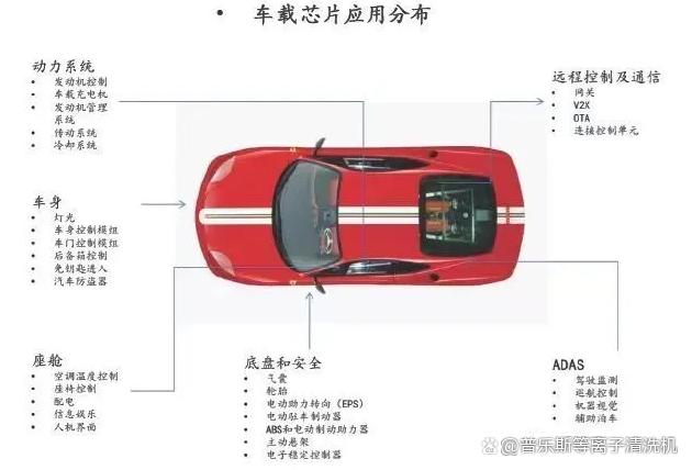 汽车芯片与真空等离子清洗机有什么样的联系呢？