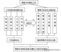 很多人说等离子清洗机好，你知道它好在哪里吗？