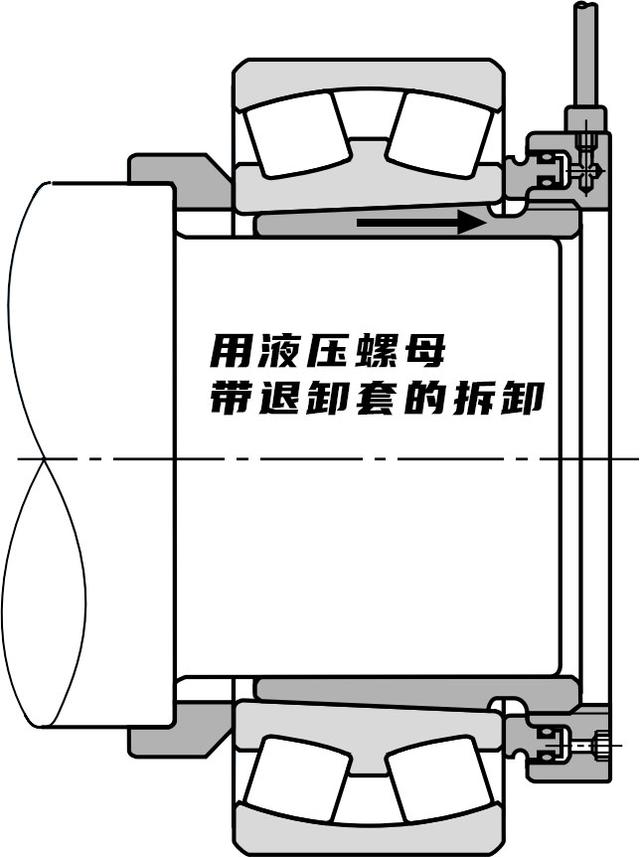 圆柱孔和锥形孔轴承拆卸方式简介