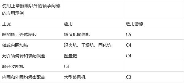 轴承游隙选择标准及轴承游隙选择方法指南