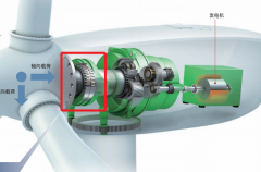 什么是非对称轴承？风力发电机用非对称调心滚子轴承介绍