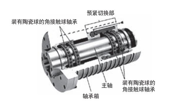 什么是预紧切换轴承单元，工作原理又是什么样的？