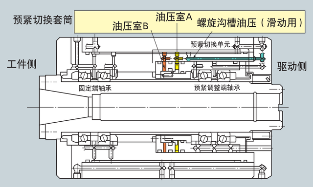 什么是预紧切换轴承单元，工作原理又是什么样的？