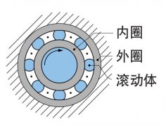 什么是滑动轴承，滚动轴承和滑动轴承有什么区别？