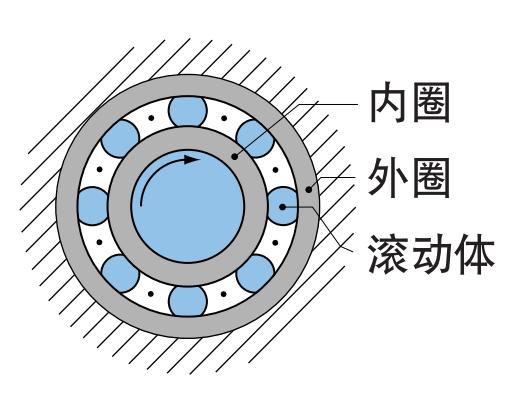 什么是滑动轴承，滚动轴承和滑动轴承有什么区别？