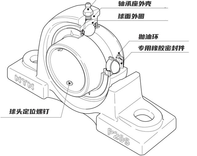 NTN外球面球轴承安装单元安装方式及分类简介