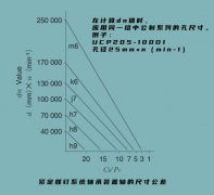 NTN轴承座安装单元所用主轴设计及相关要点简介