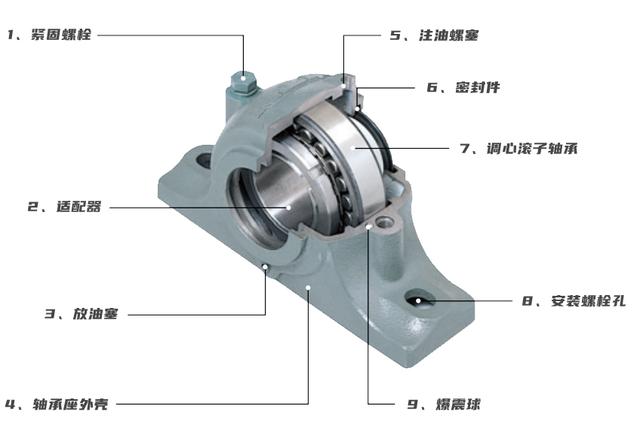什么是滚子轴承座，滚子轴承座结构是什么样的？