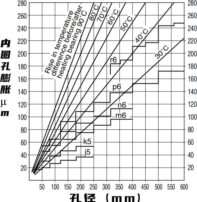 圆柱孔及圆锥孔轴承的安装及注意事项简介