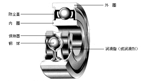 滚动轴承有哪些分类？滚动轴承的分类与特性简介