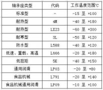 NTN轴承座安装单元润滑脂与重新润滑指南