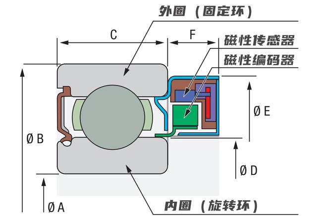 NTN集成旋转传感器轴承简介