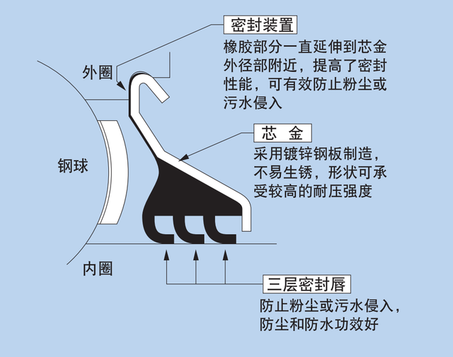 什么是三层密封轴承座？NTN三层密封带座外球面球轴承介绍