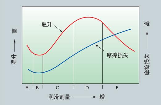 为什么要润滑轴承，润滑轴承又有哪些方法？