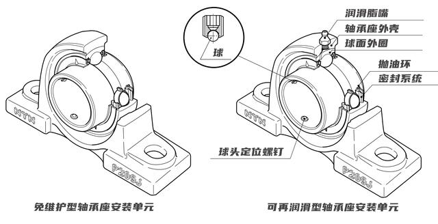 什么是滚珠轴承座？NTN滚珠轴承座的结构和特点简介