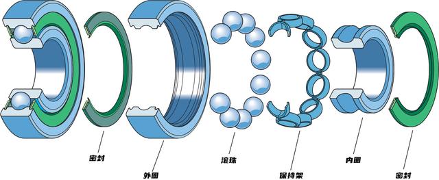滚动轴承的组成与各组成部件简介