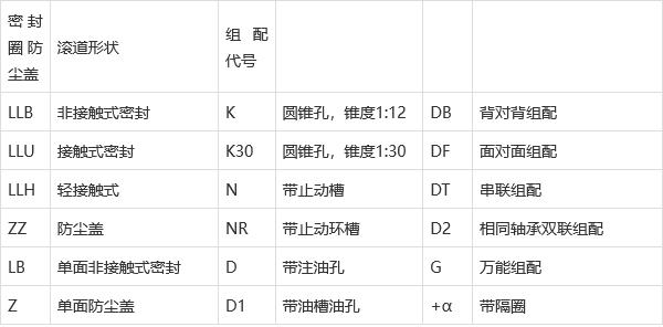 NTN轴承前后缀字母是什么意思？NTN轴承代号的构成及排列简介