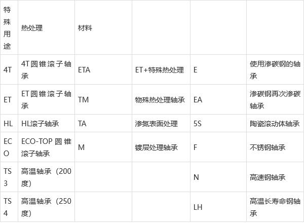 NTN轴承前后缀字母是什么意思？NTN轴承代号的构成及排列简介