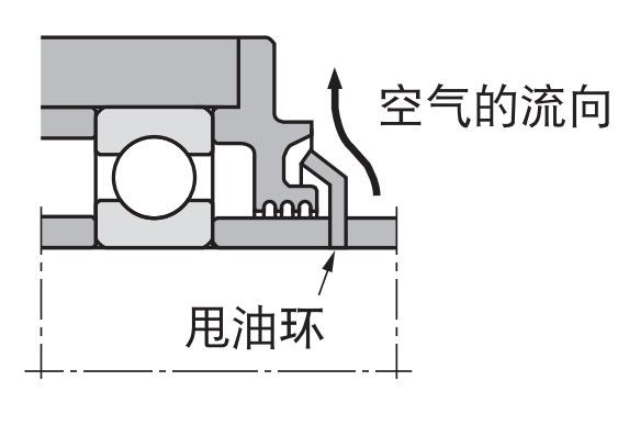 什么是轴承密封，轴承密封如何分类，又该如何选用？